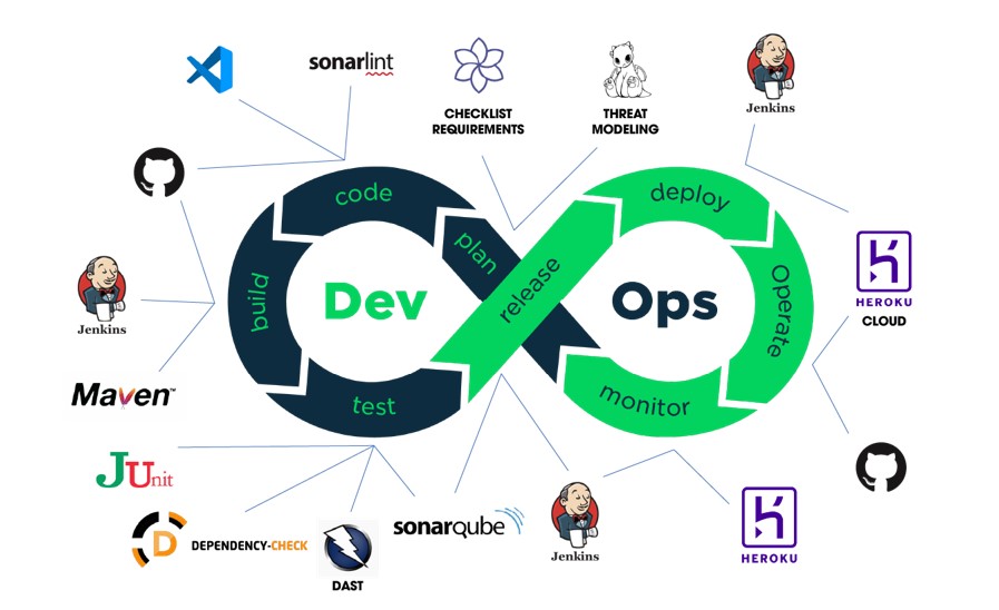 DevSecOps cycle